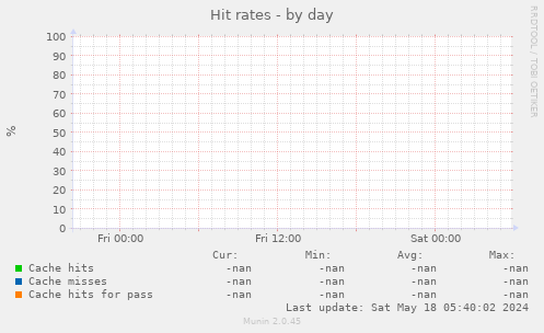 Hit rates